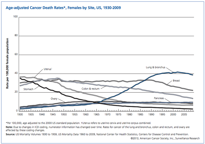 Illustration for article titled The Cancer Death Rate is Down 20%